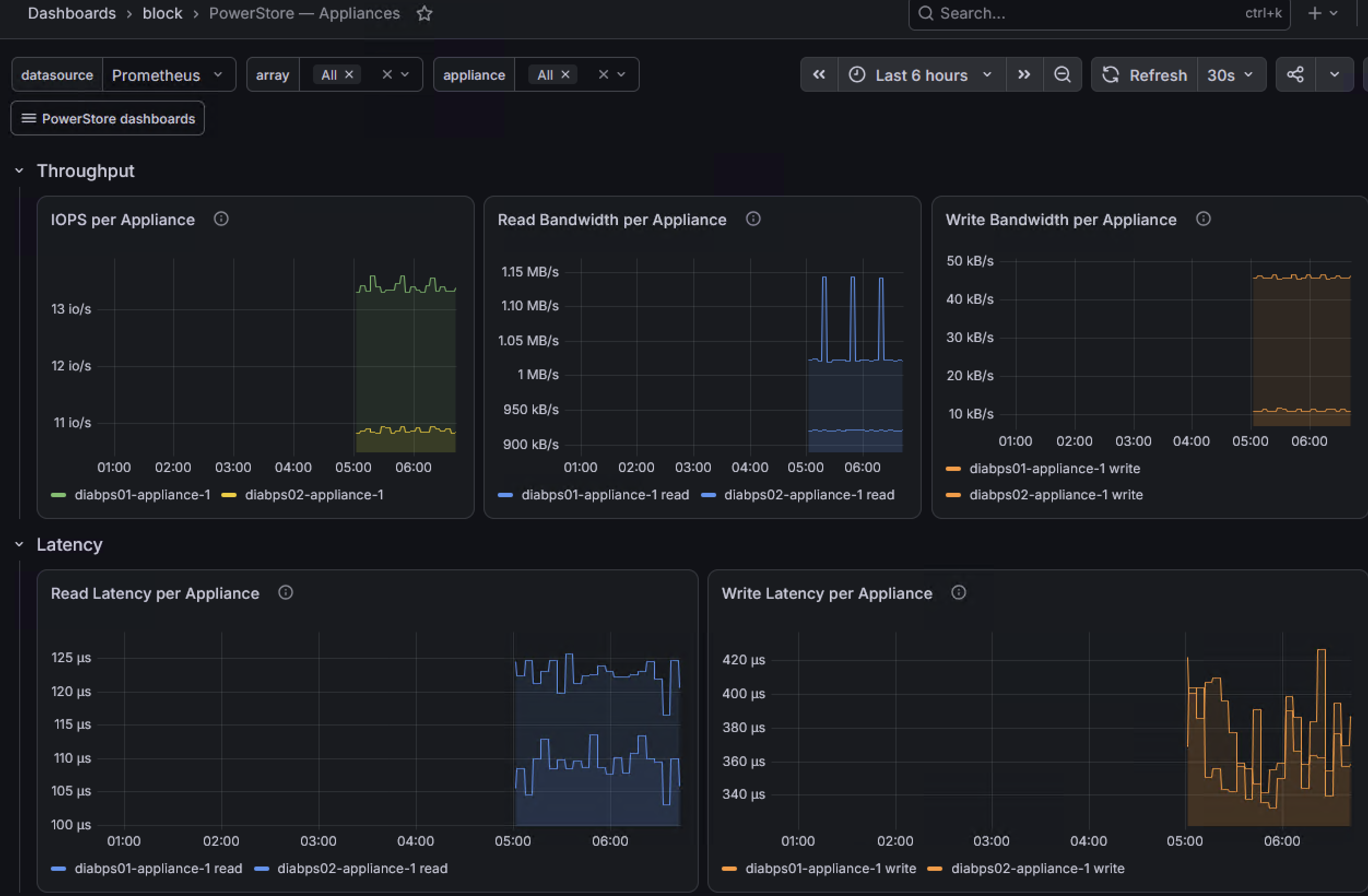Appliances dashboard