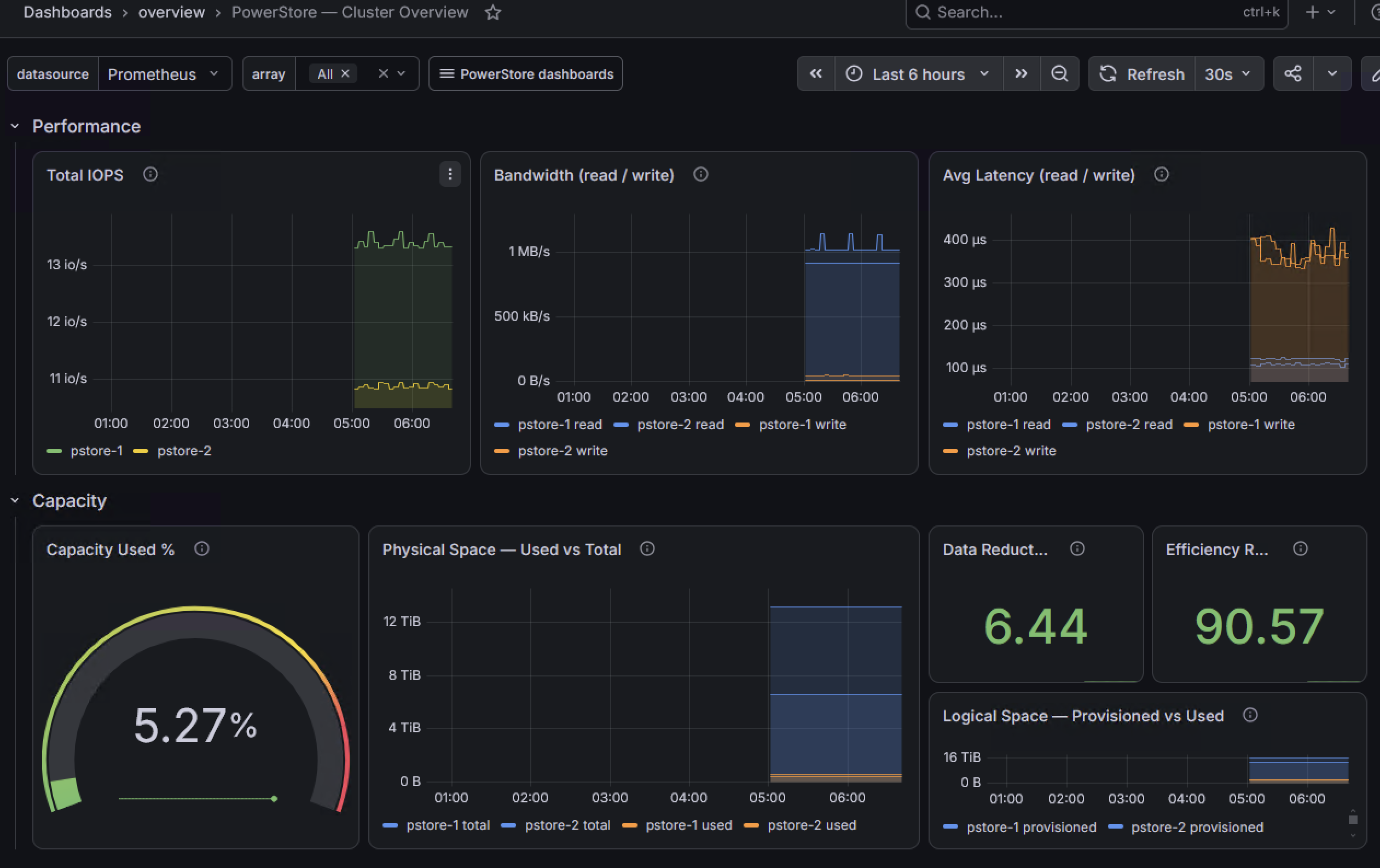 Cluster overview dashboard